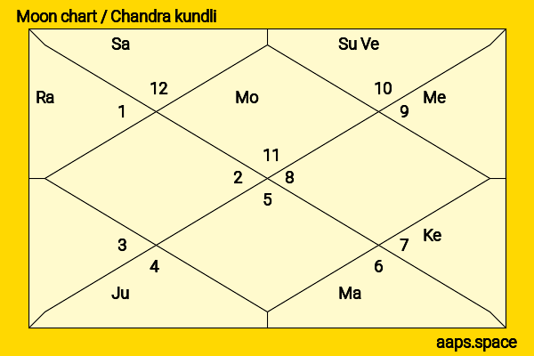 Bhanupriya  chandra kundli or moon chart